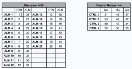Pins for discretes and control relays on a NetGuardian 420