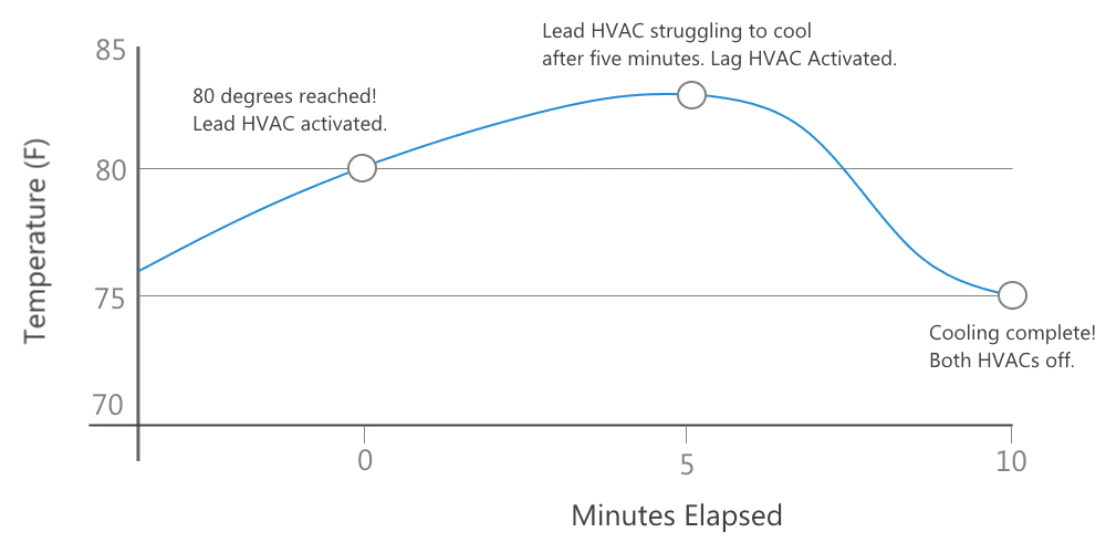 HVAC Lead-Lag Diagram