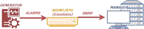SNMP protocol