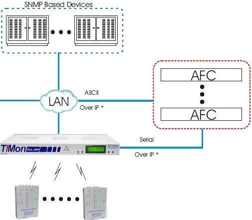 Monitor AFC Gear over Serial & ASCII with T/Mon SLIM