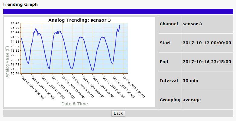 Gráficos de tendencias