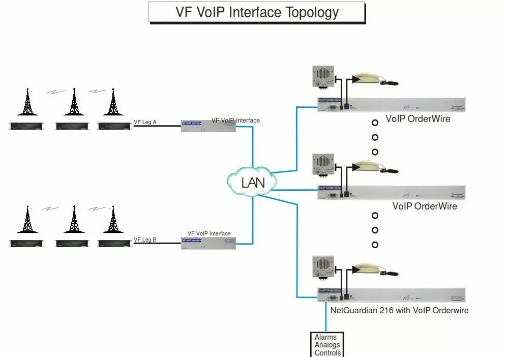 VoIP Technology