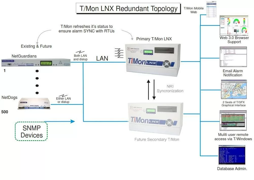 T/Mon LNX units monitoring RTUs are other equipment.