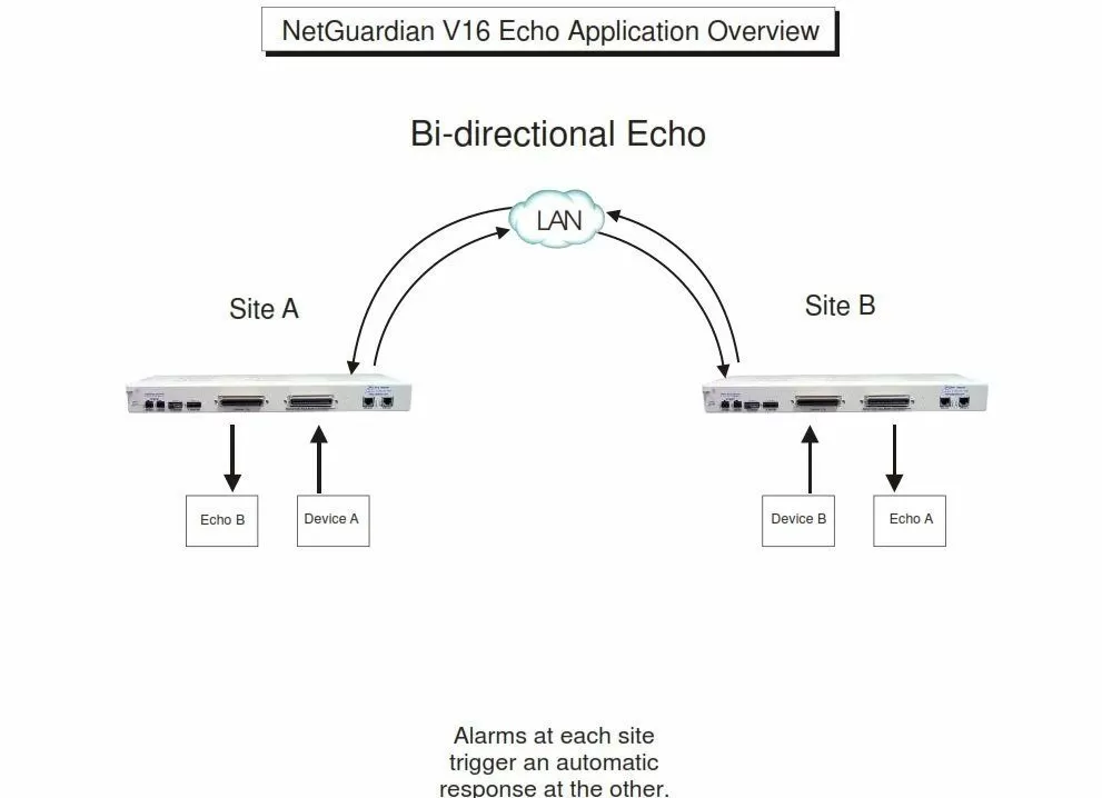 Automatic response at 2 different sites