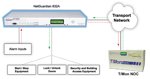 Control Remote Site Equipment