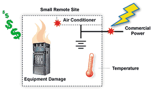 Damage at small sites can be very expensive