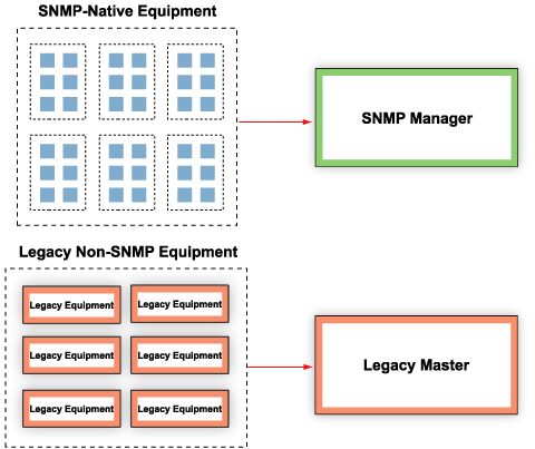 Protocol mediation integrates diverse networks.