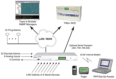 NetGuardian 832A remote telemetry unit supports LAN, serial and dial-up connections