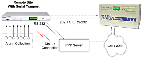 SNMP over Dial-Up/Serial Transport