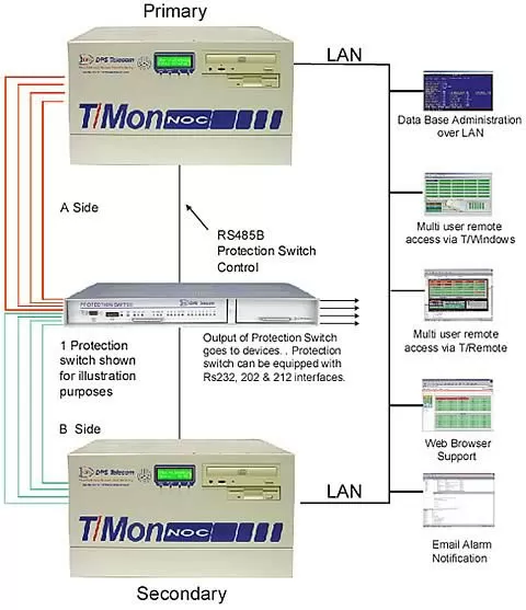 Standby T/Mon NOC Application