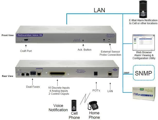 NetGuardian Voice 16 application drawing - reporting to cell phone or landline