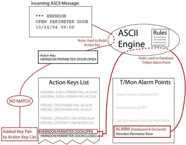 ASCII Application Diagram
