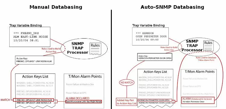 Manual Databasing versus Auto-SNMP Databasing