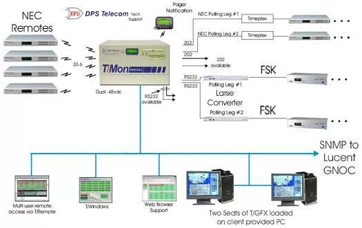 Mediate Badger, Larse, and NEC Other Legacy Gear To SNMP...