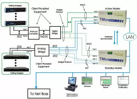 Monitor Badger Remotes with Harris NetBoss SNMP Manager using T/Mon