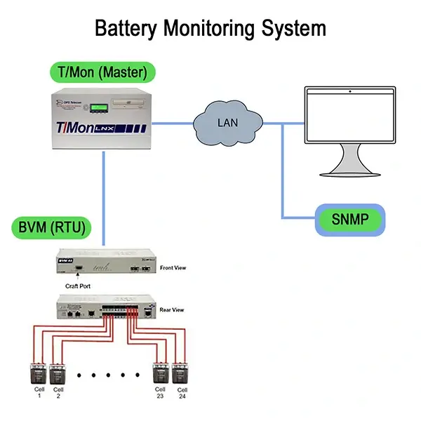 Battery Monitoring System using DPS Equipment