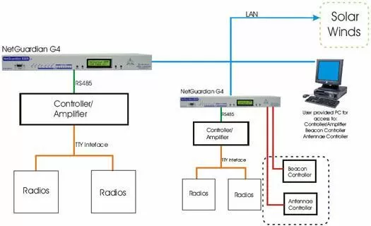 Monitor Radios, Beacon Controller, & Antenna Controllers with SolarWinds and the NetGuardian