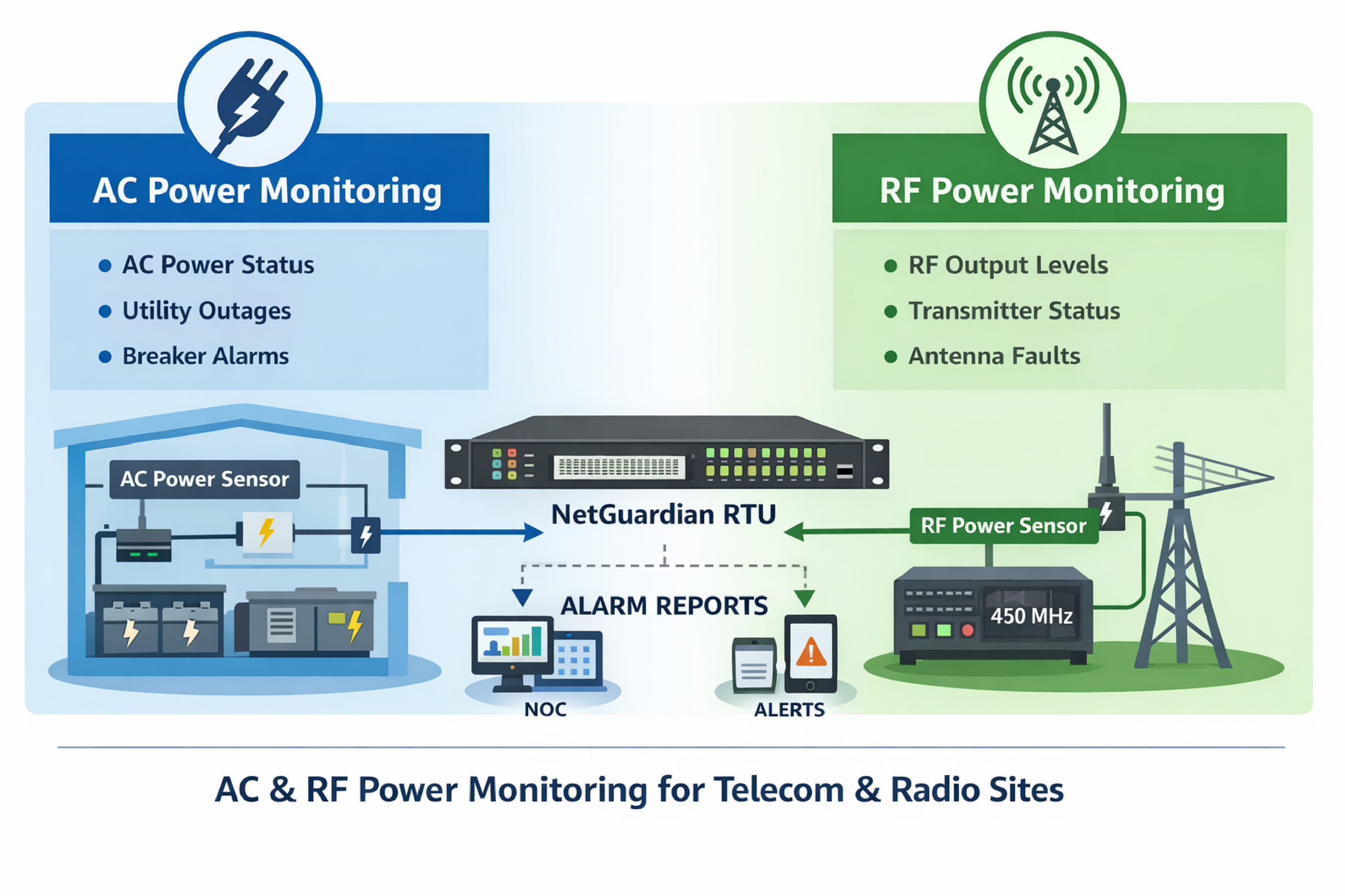AC & RF Monitoring with NetGuardian RTUs