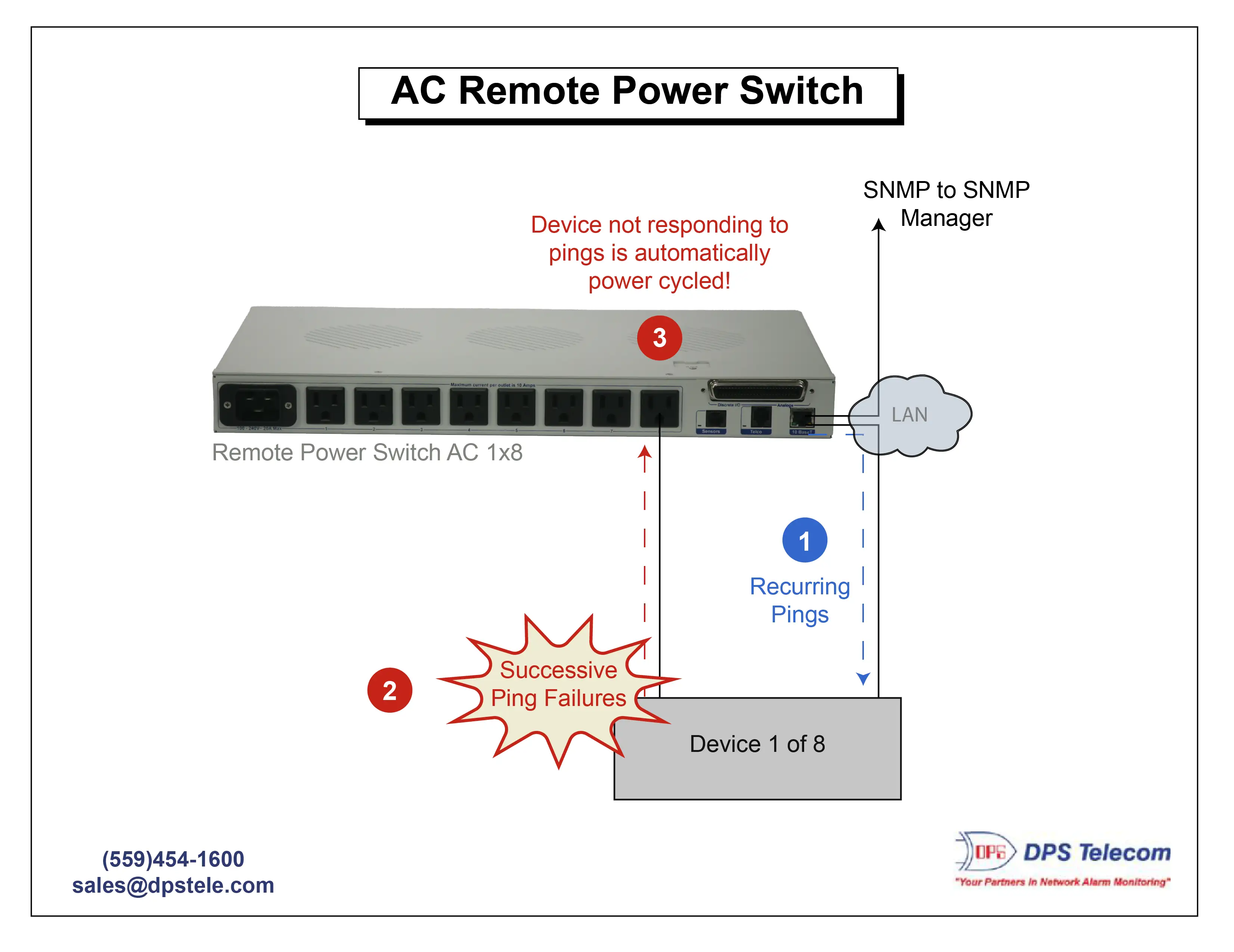 AC RPS Ping Reboot