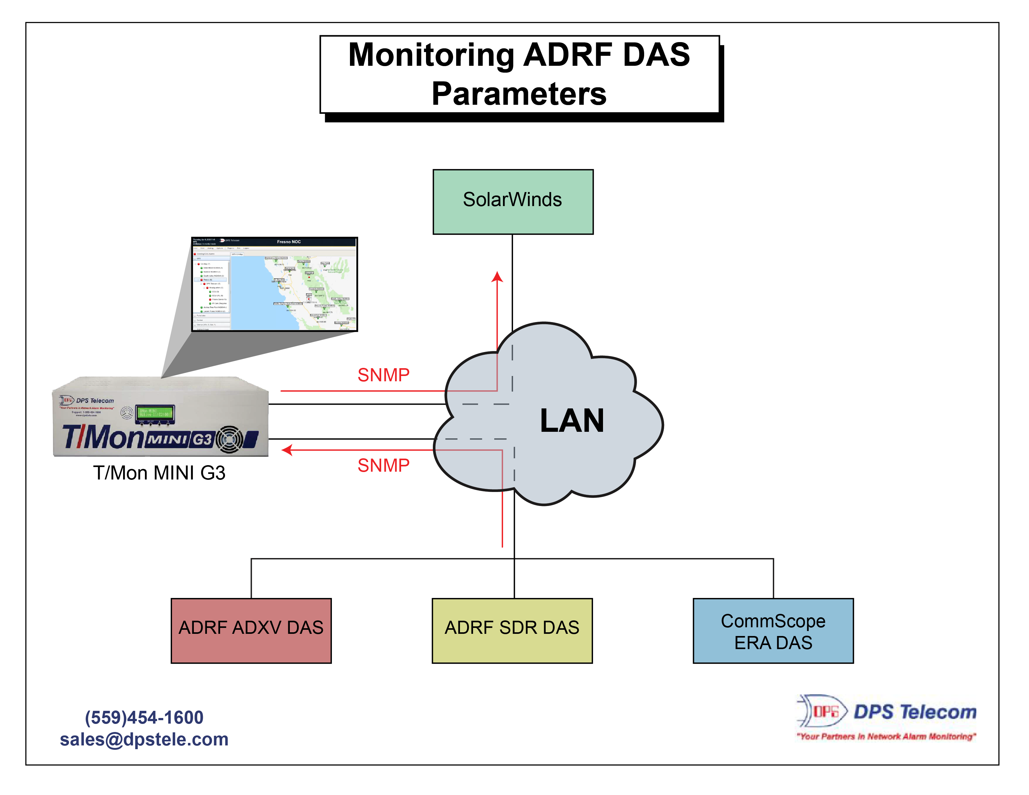 Monitoring System for an ADRF DAS