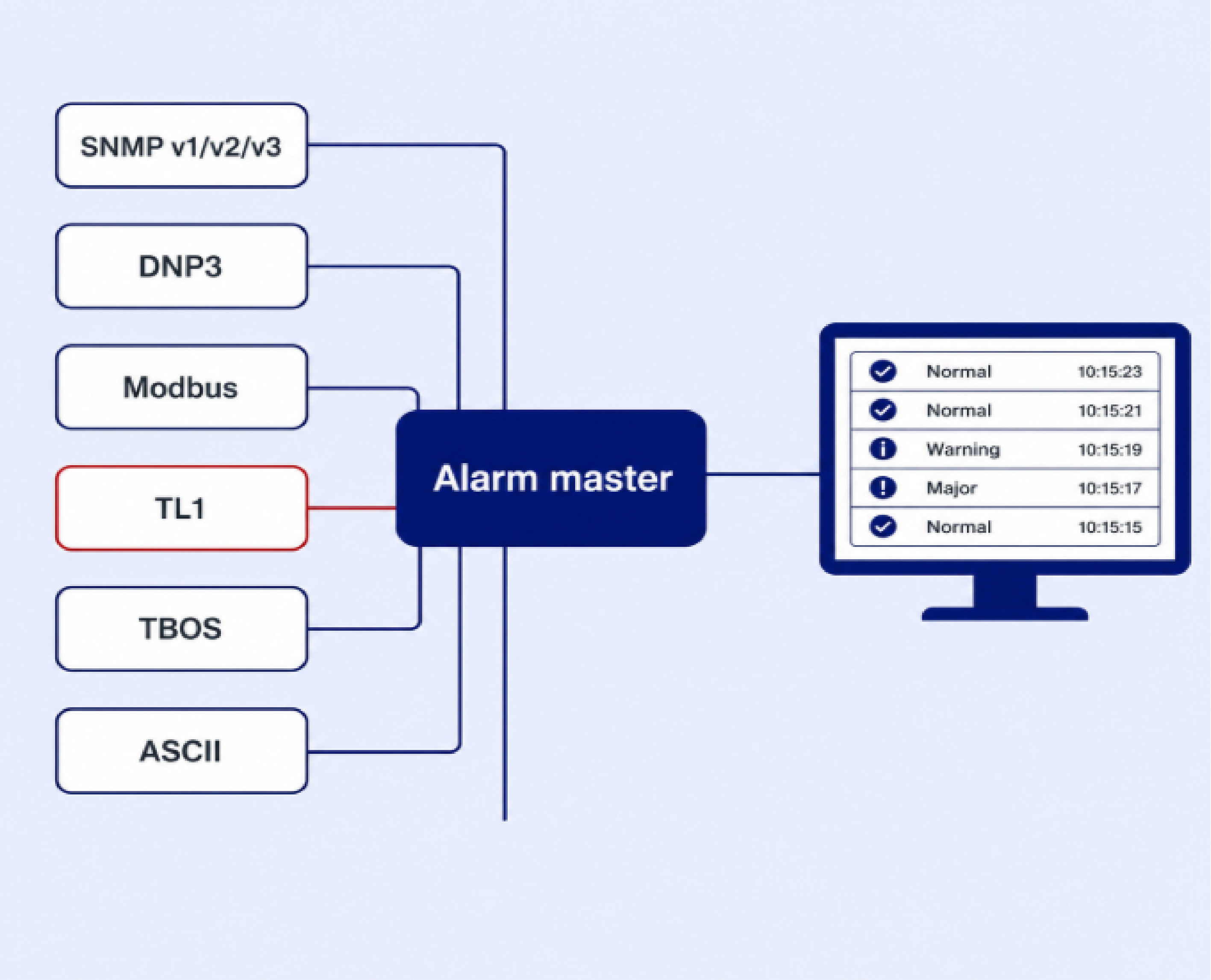 Alarm data being sent to PRISM vs Central Station