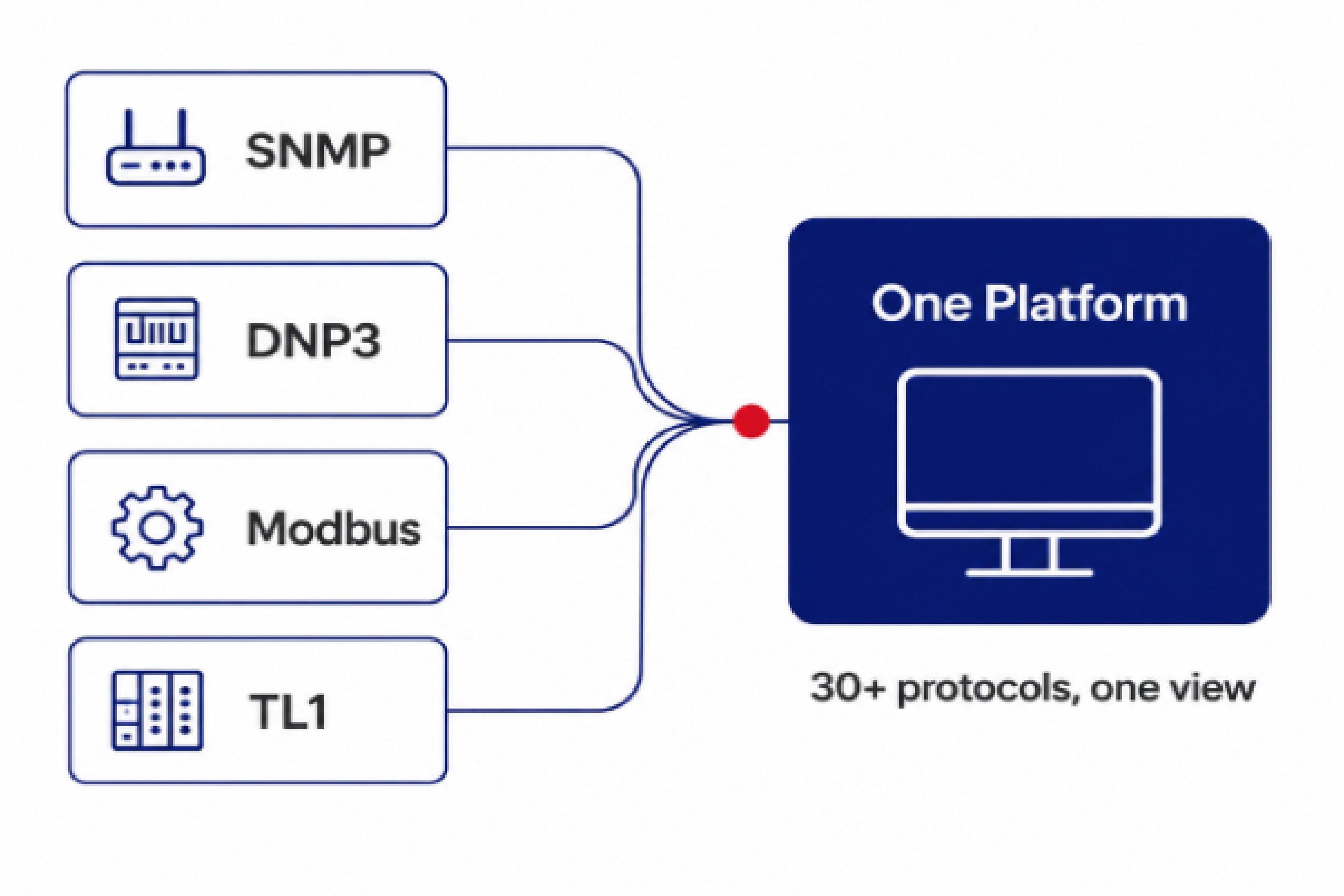 Alarm monitoring platform