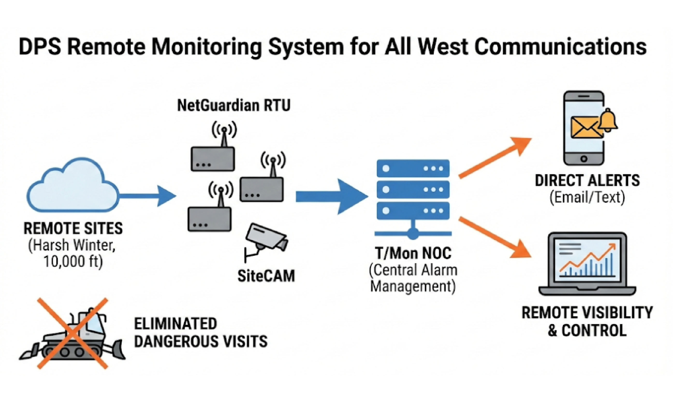 All West Communications Case Study