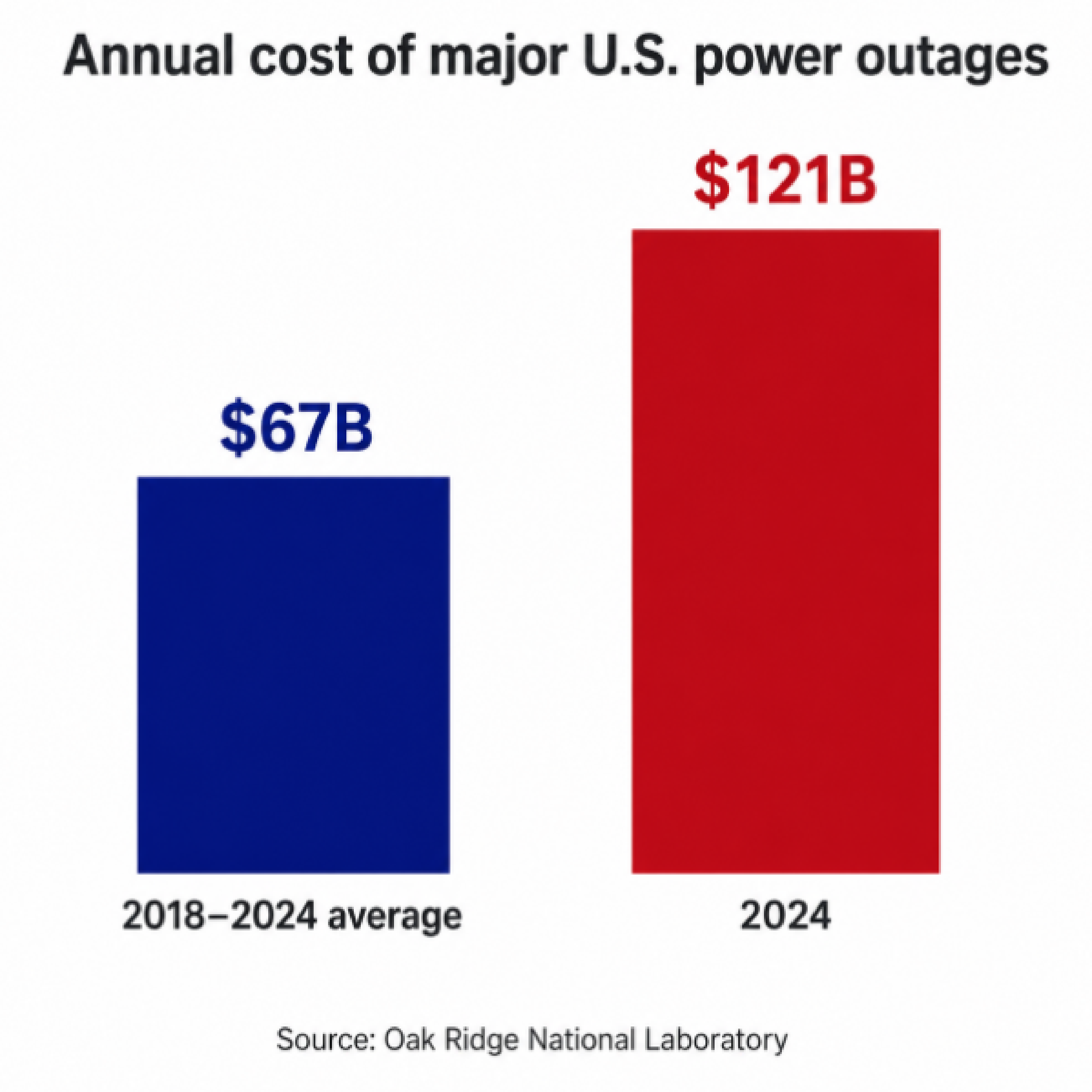 Annual cost for major US power outages