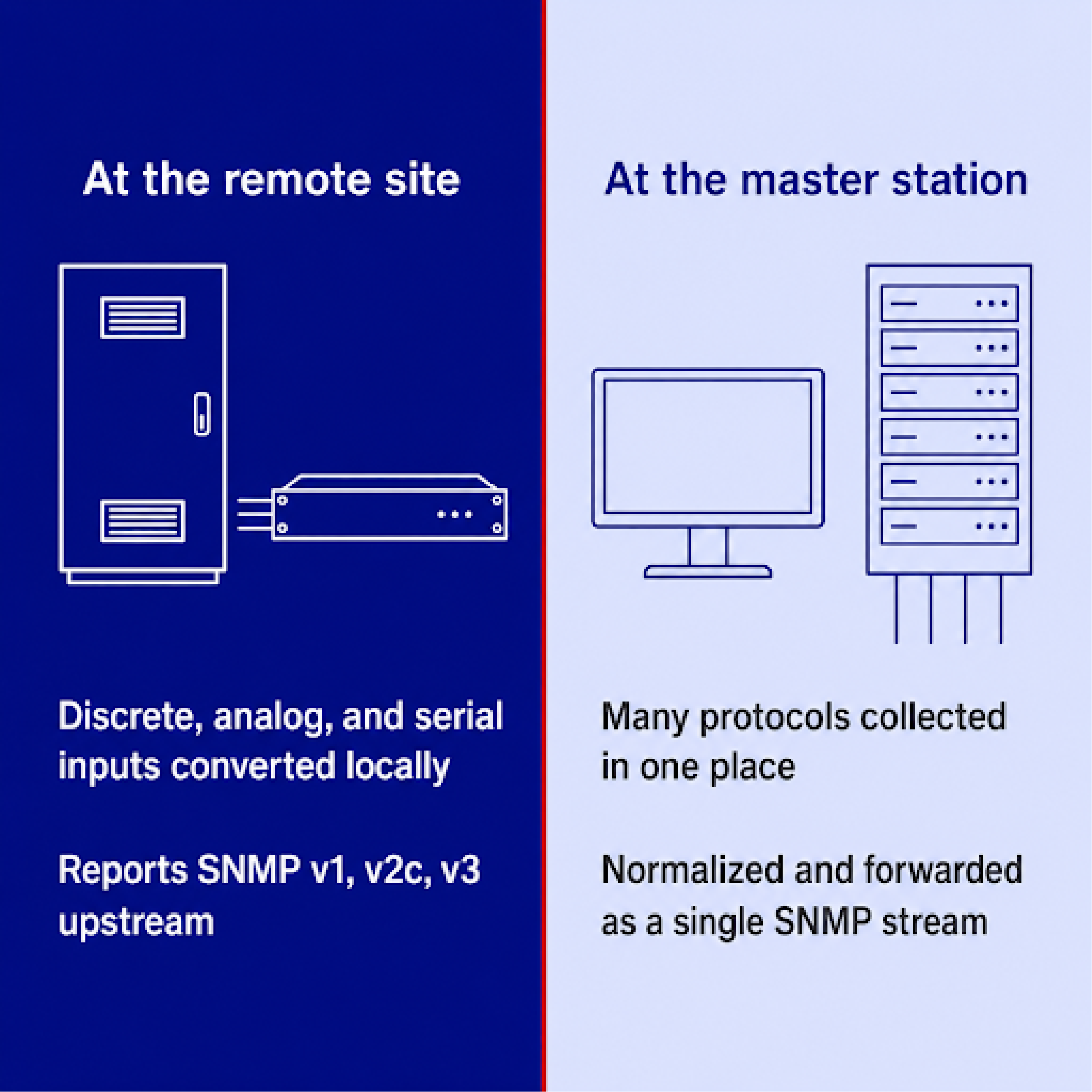 Alarm data being sent to PRISM vs Central Station