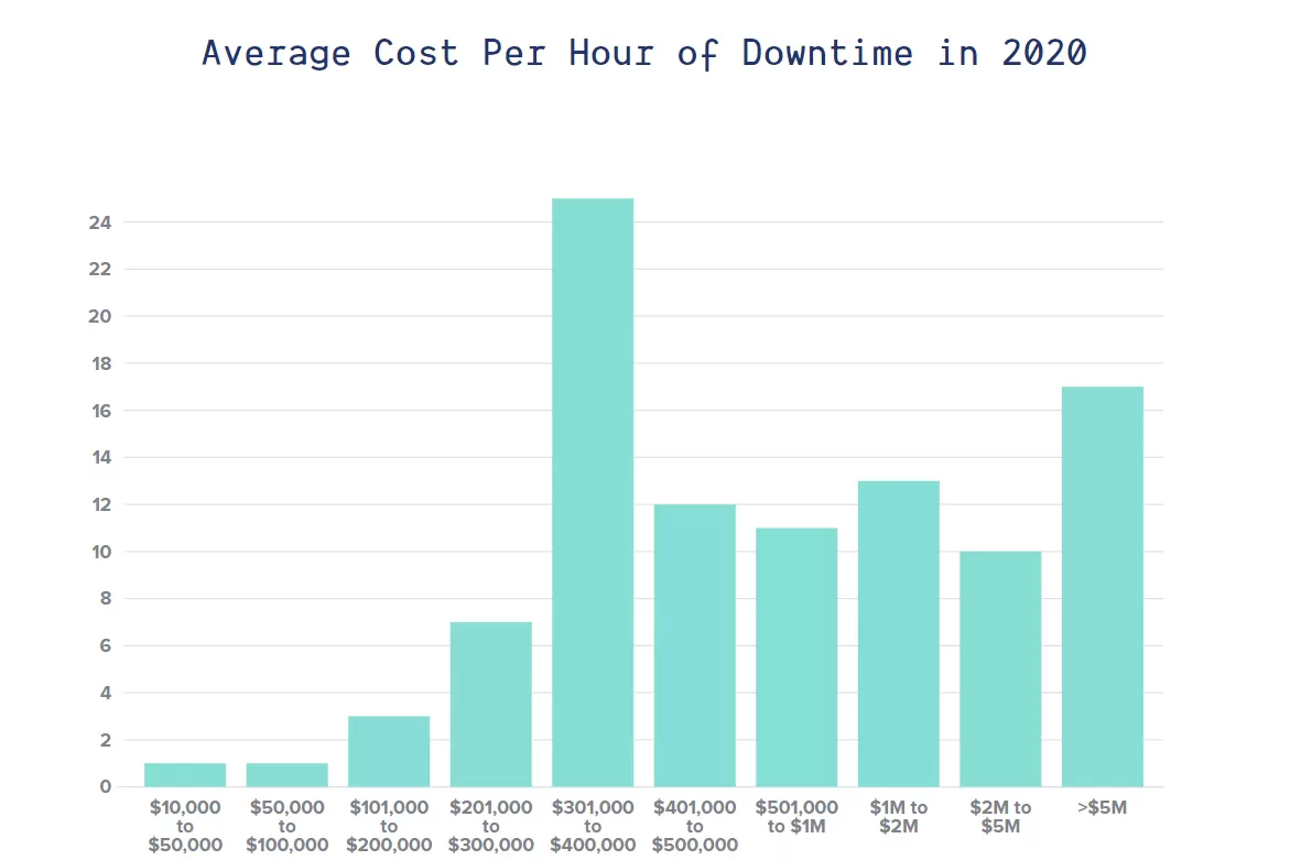 Downtime costs