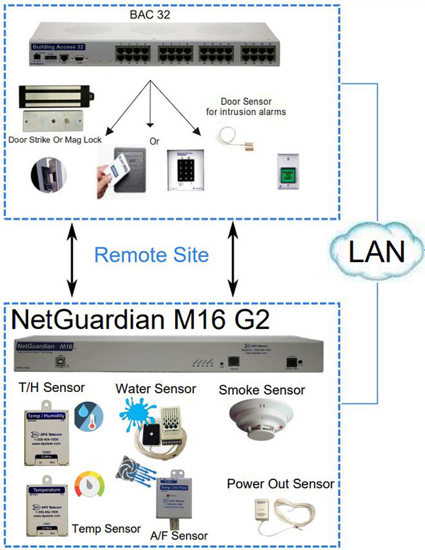 How to Monitor Doors at Your Remote Sites