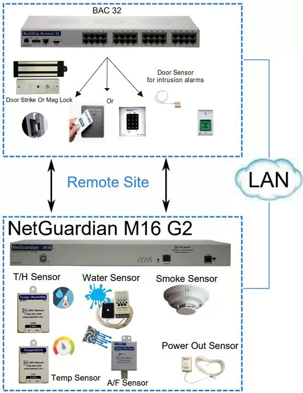 BAC 32 door controller and NetGuardian M16 G2
