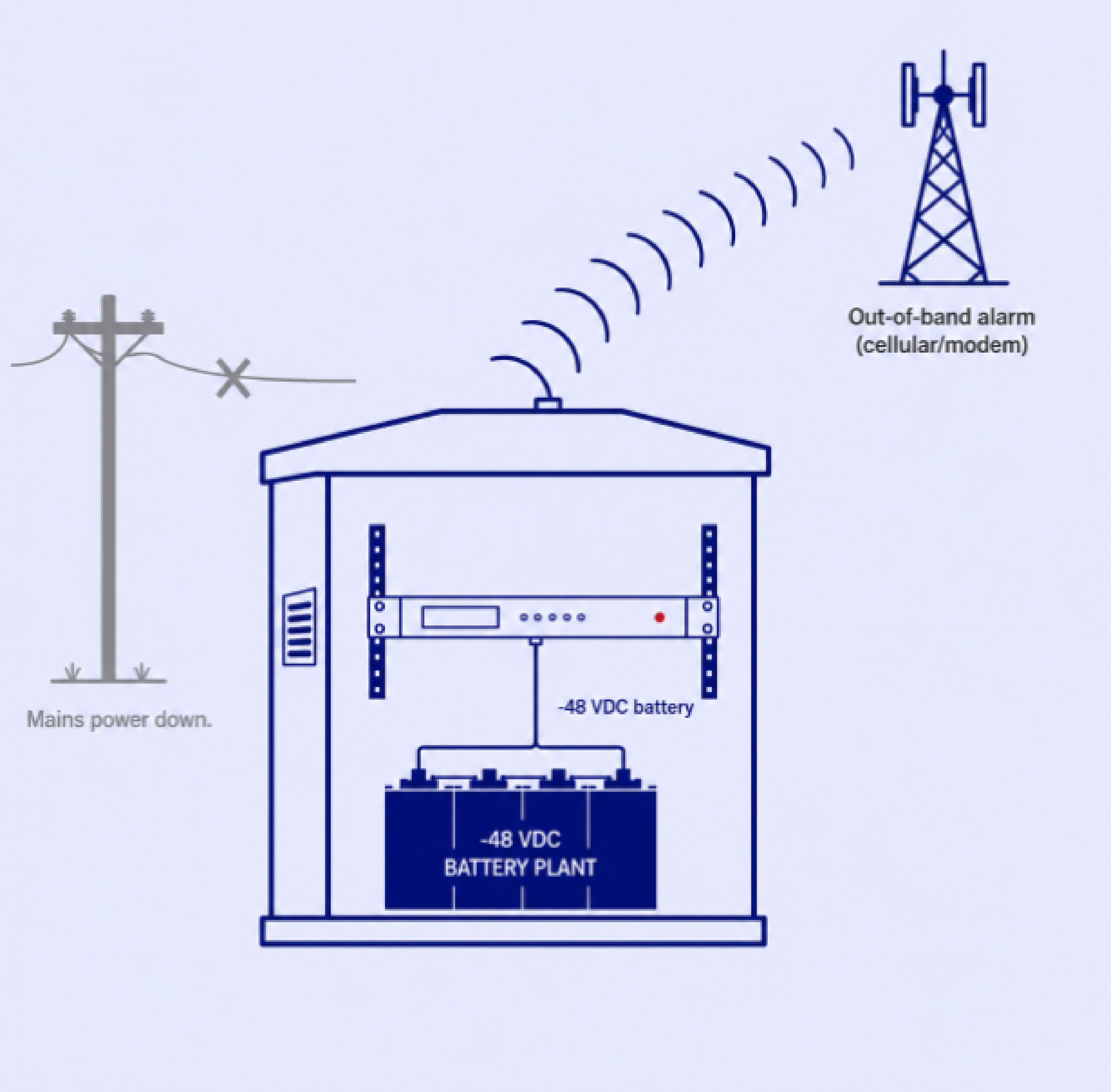 Alarm data being sent to PRISM vs Central Station