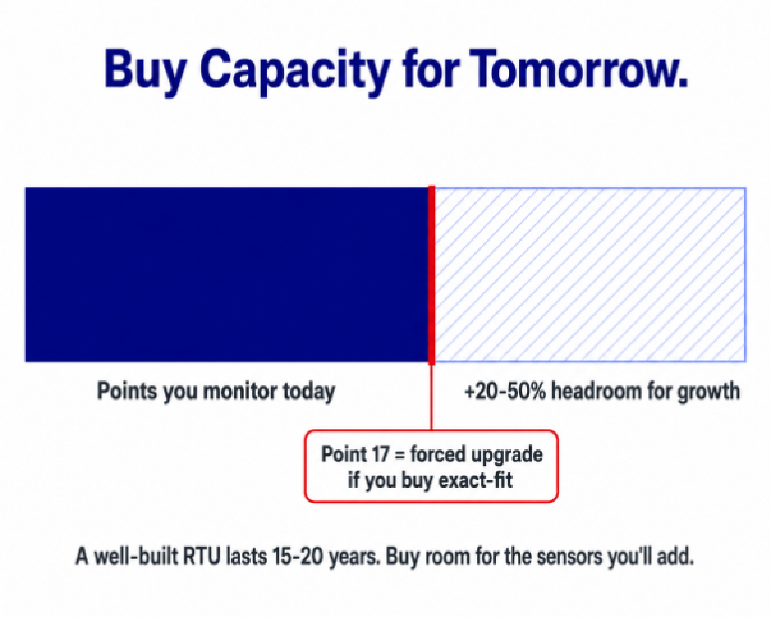 Buy capacity for tomorrow