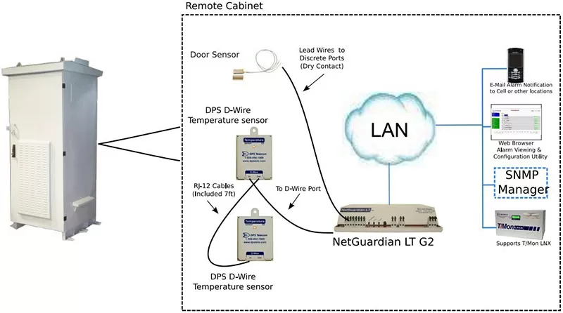 Cabinet monitoring system diagram