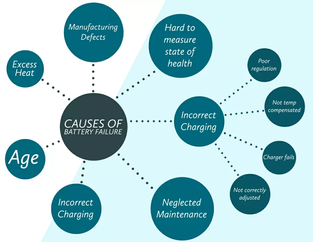 Causes of battery failure