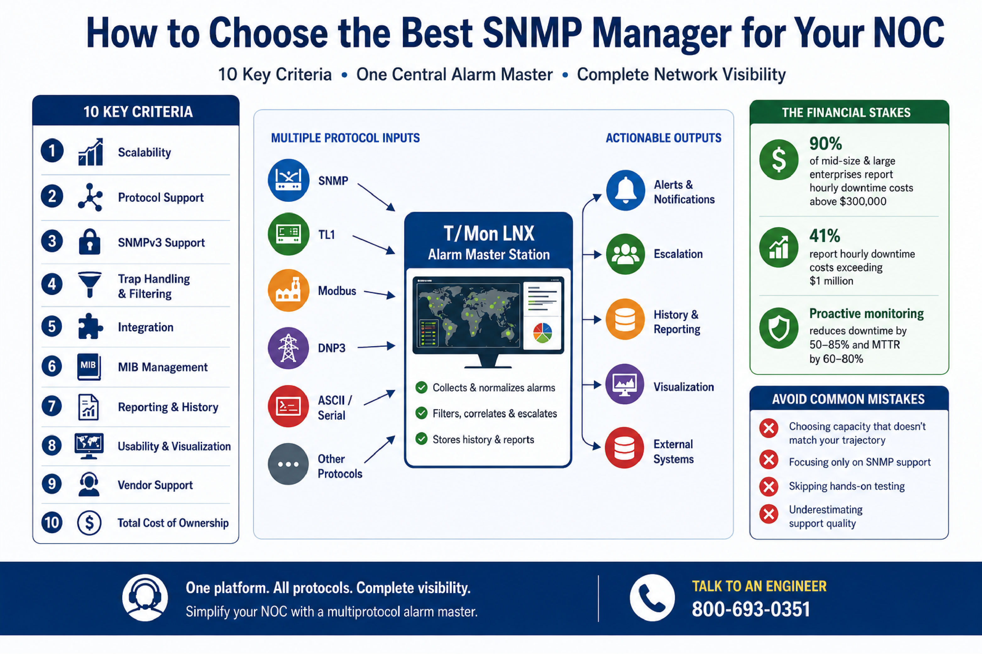 Choose the best SNMP manager