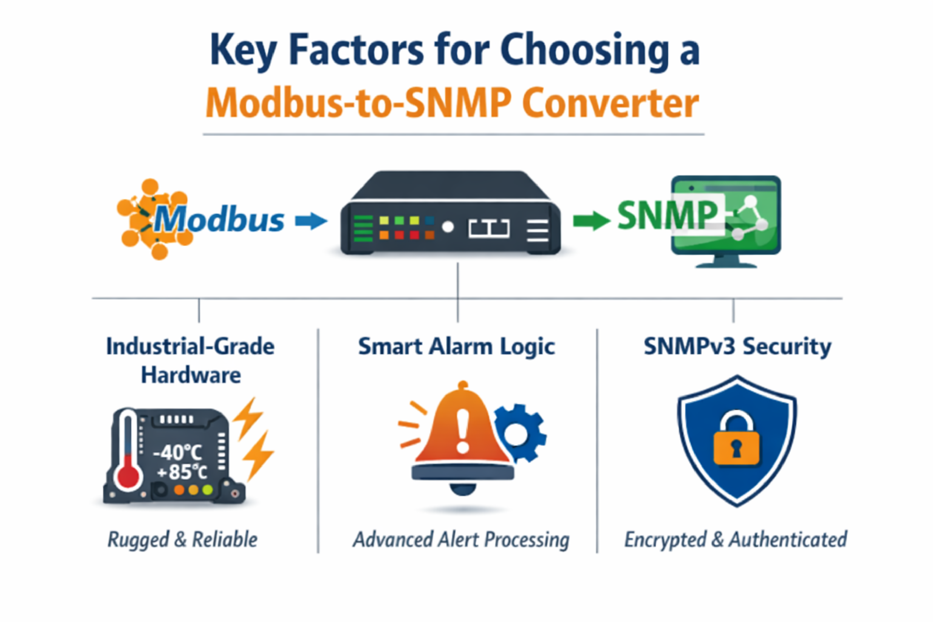 Choosing a Modbus to SNMP Converter