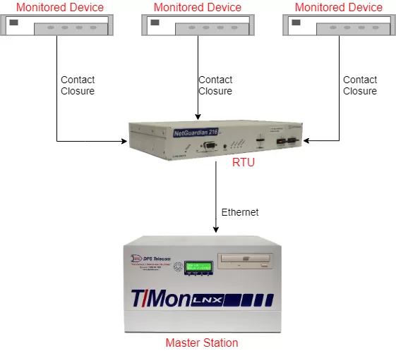 contact closure to ethernet