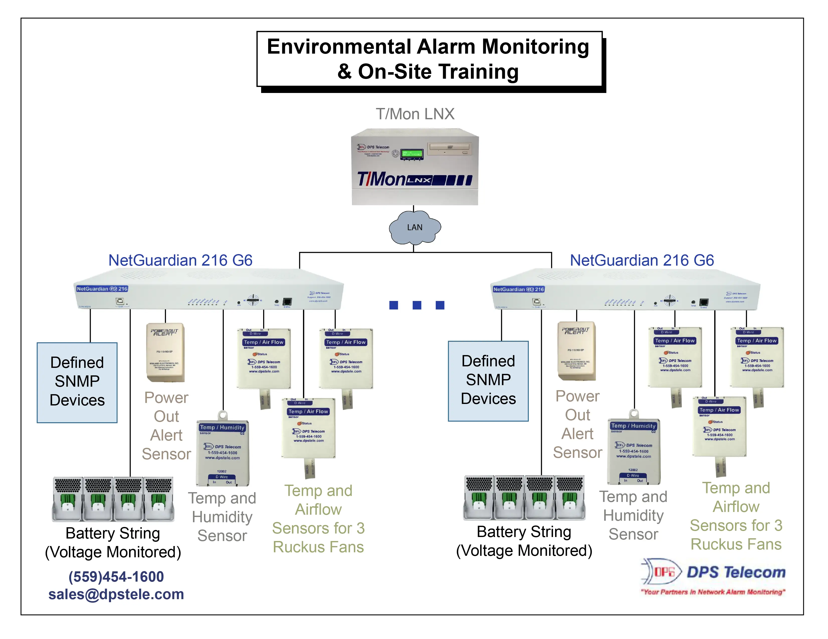 Environmental Alarm Monitoring