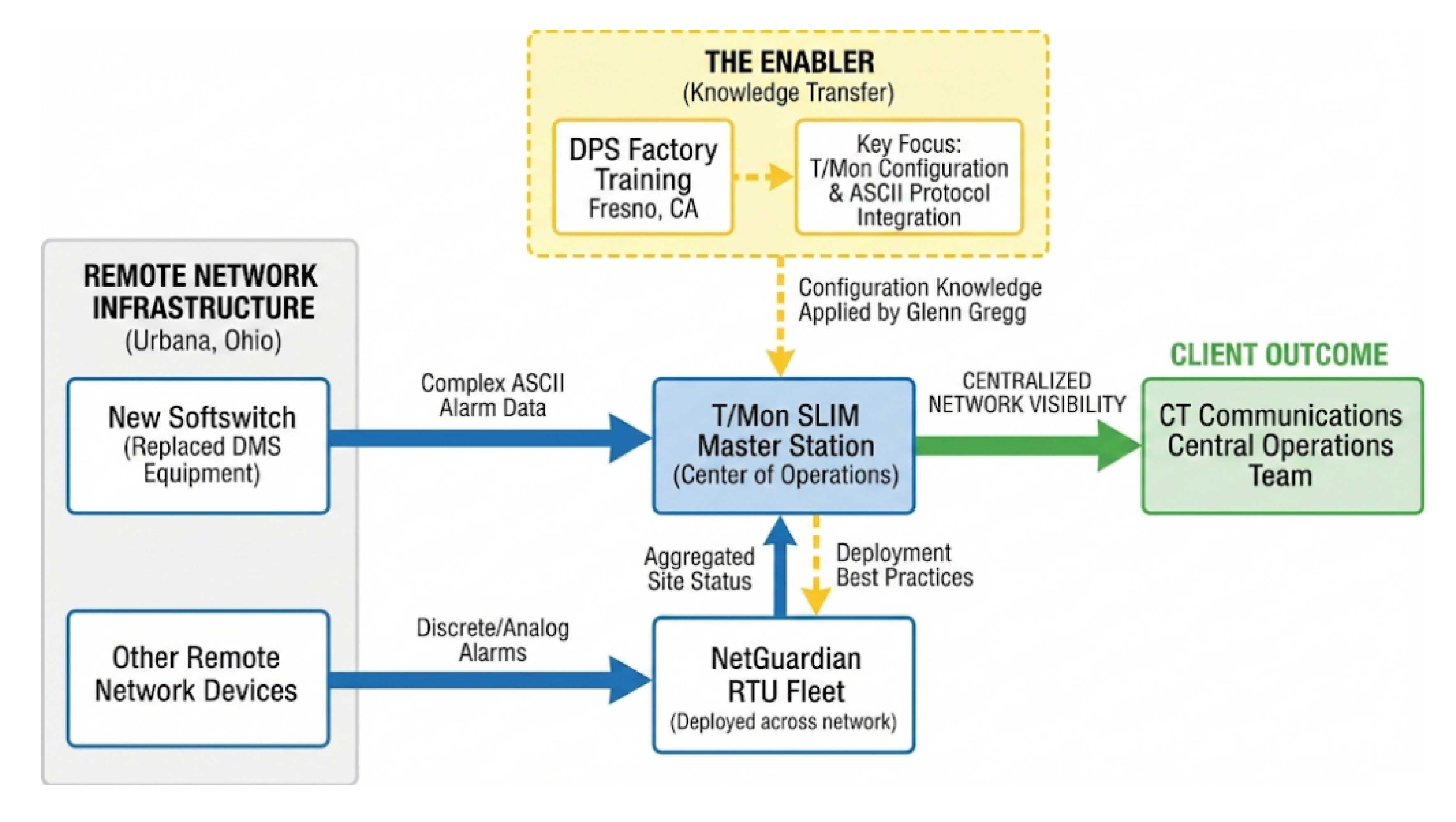 CT Communciations Case Study