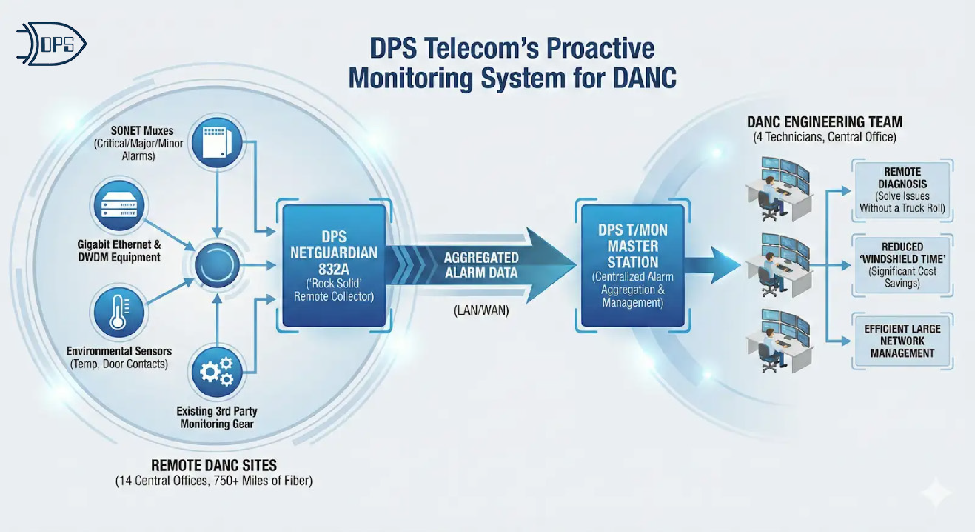 DANC case study diagram