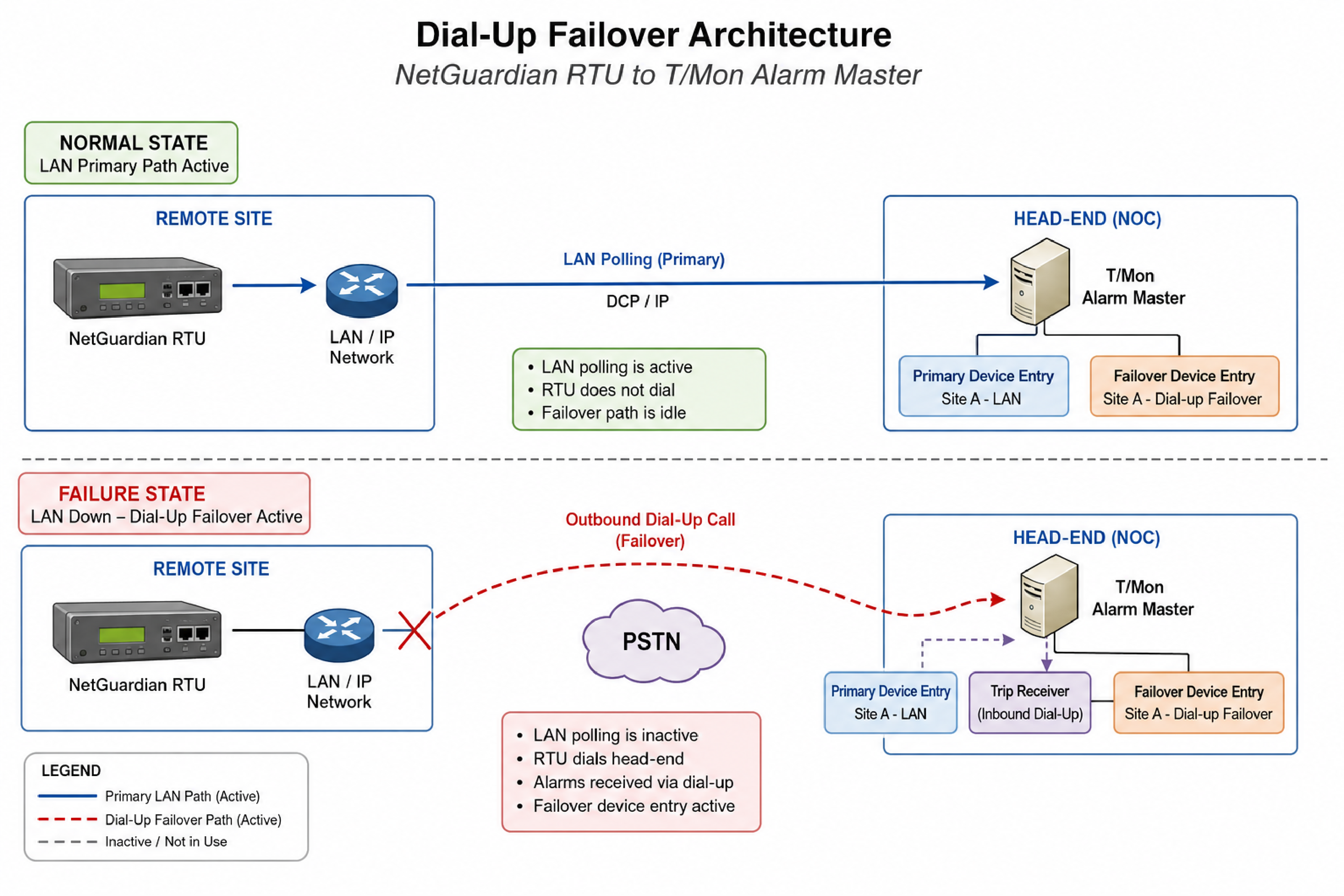Dial-Up Failover Architecture