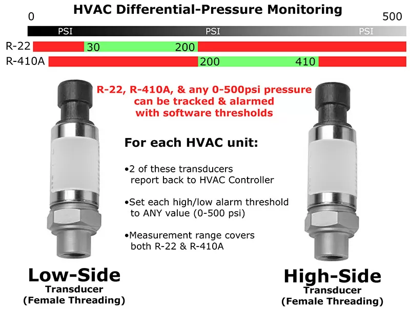 Differential Pressure Sensors with female threading for HVAC