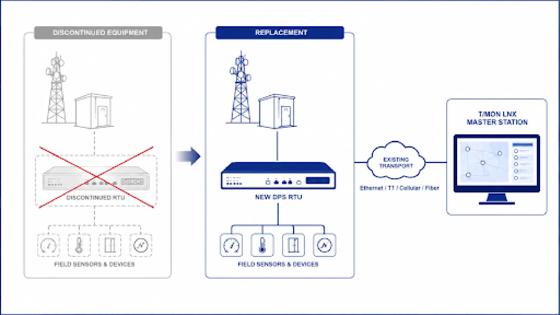 SOLUTION DIAGRAM: Architecture diagram showing discontinued RTU removed, DPS replacement RTU installed at field site, reporting to existing master station or T/Mon LNX via existing transport