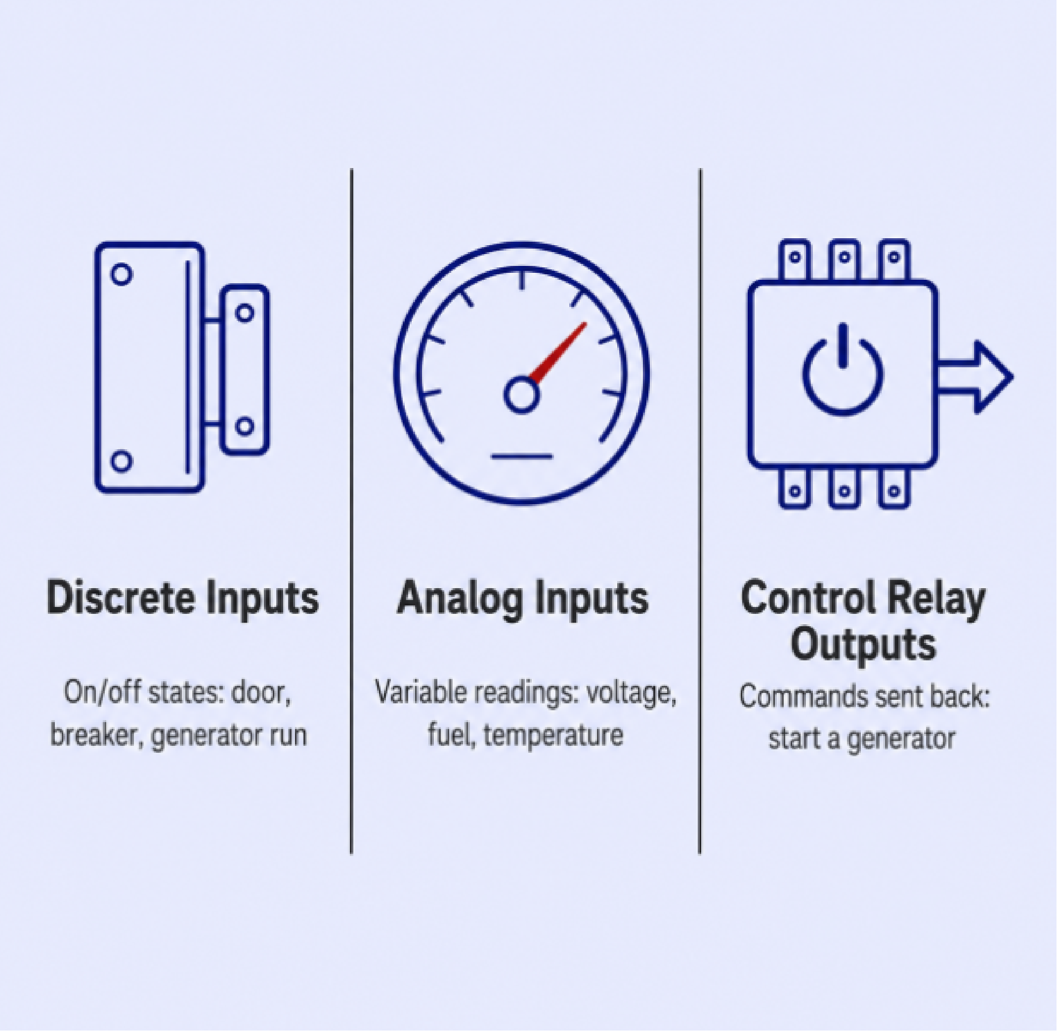 Discretes, analogs, and controls