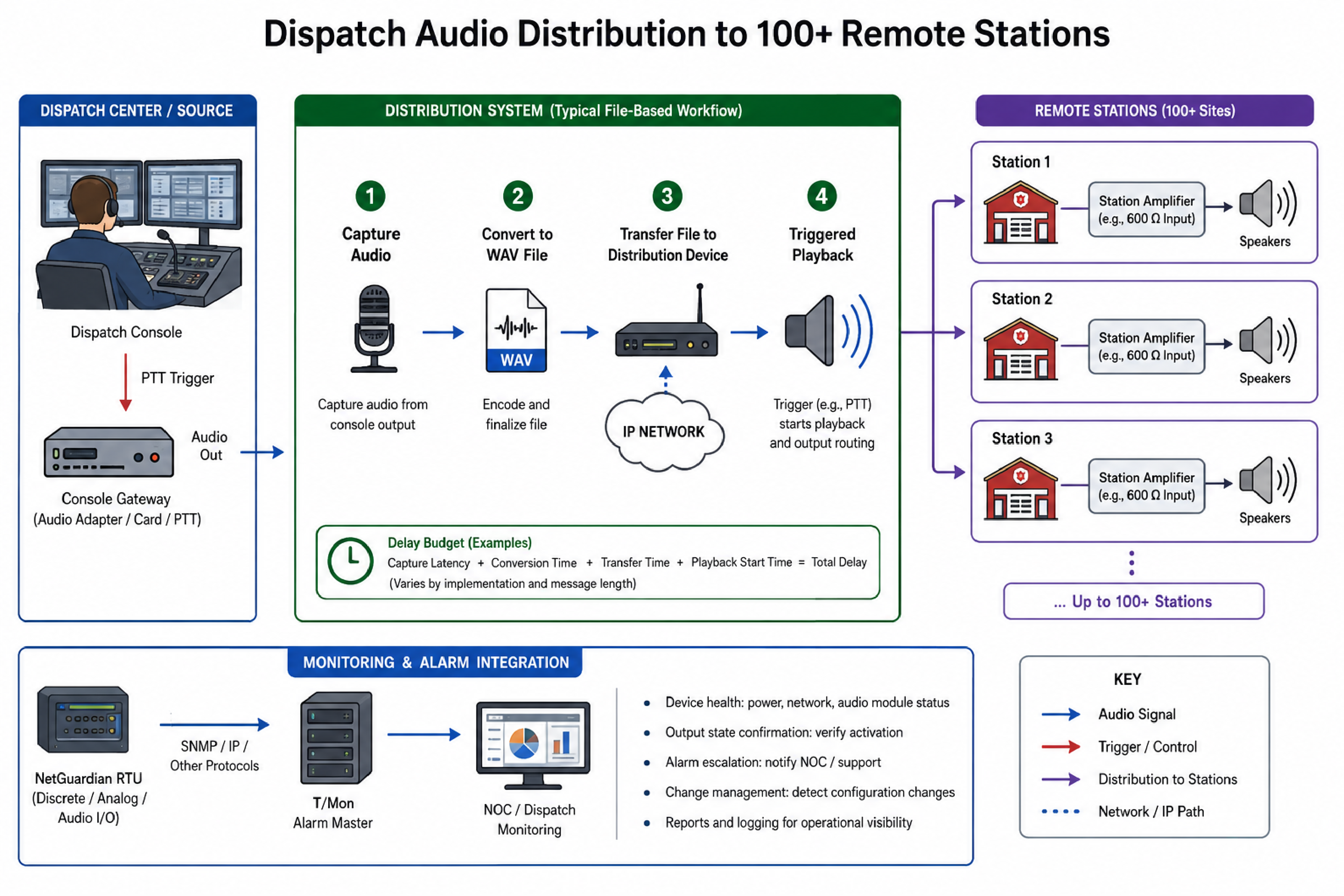 Dispatch Audio Distribution