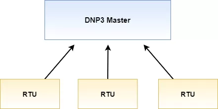 DNP3 network
