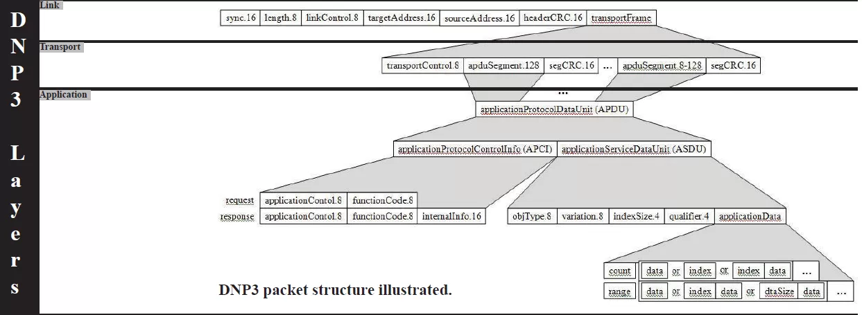 DNP3 structure