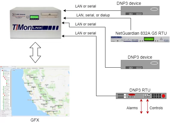 DNP3 System